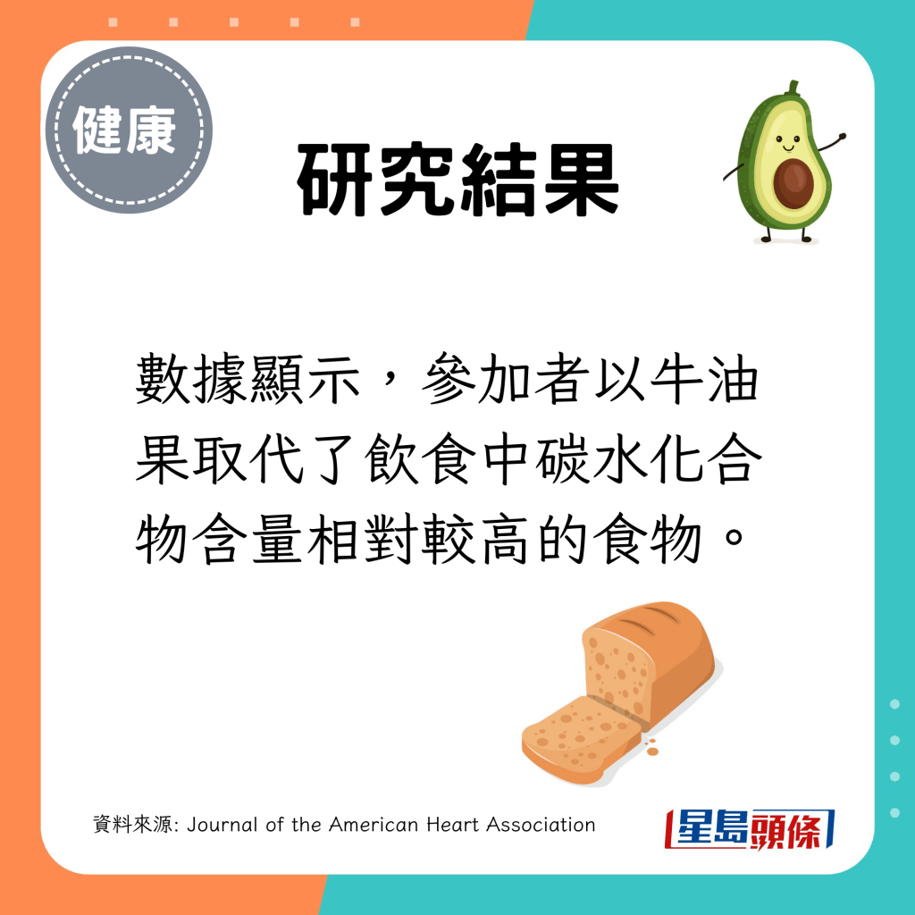 参加者以牛油果取代了饮食中碳水化合物含量相对较高的食物