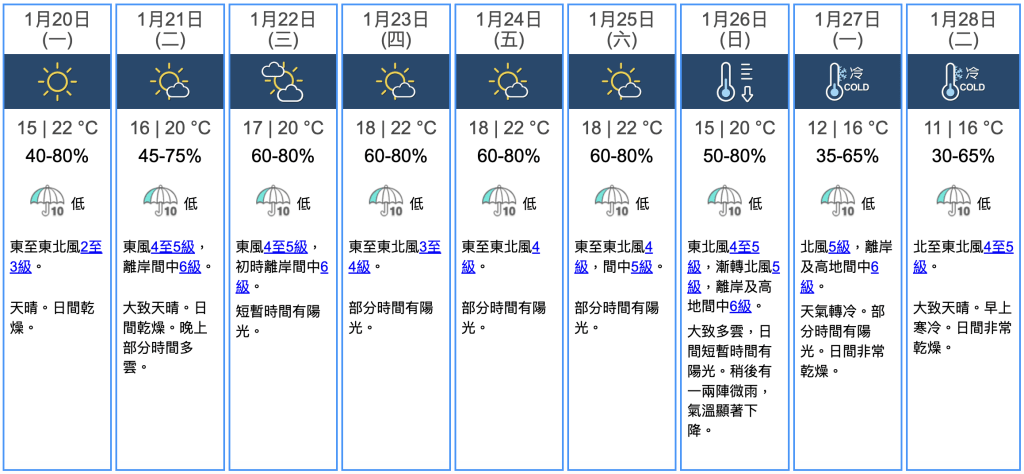 大寒節氣（1月20日）當日，本港氣溫介乎15至22°C，天晴，日間乾燥。（圖片來源：香港天文台）