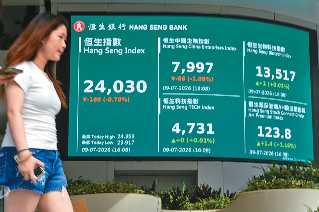 恒指收報24030點，跌169點，24000大關失而復得。