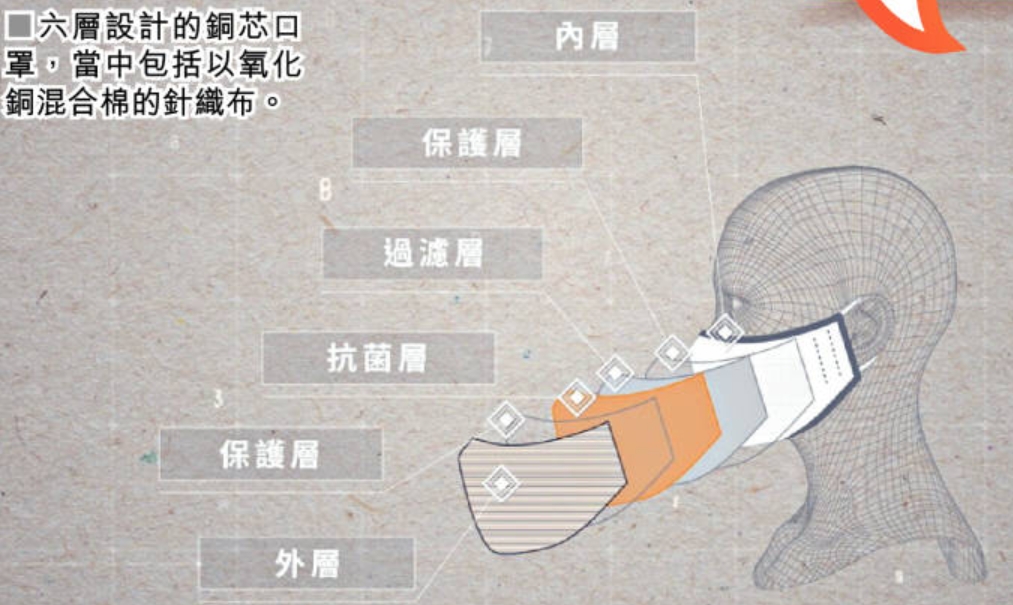 六層設計的銅芯口罩,當中包括以氧化銅混合棉的針織布。