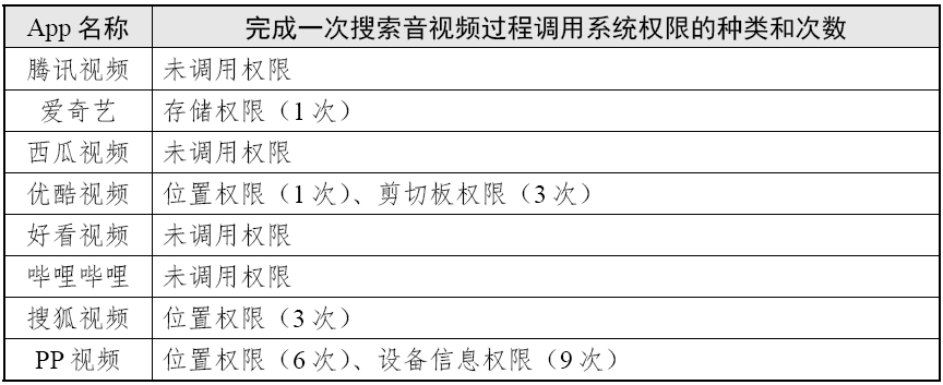 完成一次搜索过程调用系统权限的种类和次数  (图源：国家互联网应急中心CNCERT 微信公众号)