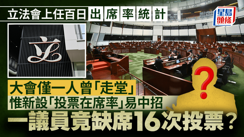 立法會上任百日統計｜多數議員全勤 惟新設「投票在席率」見分野 一議員竟缺席16次投票