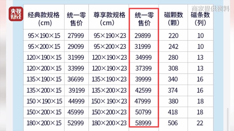 保健牀垫售价昂贵。央视