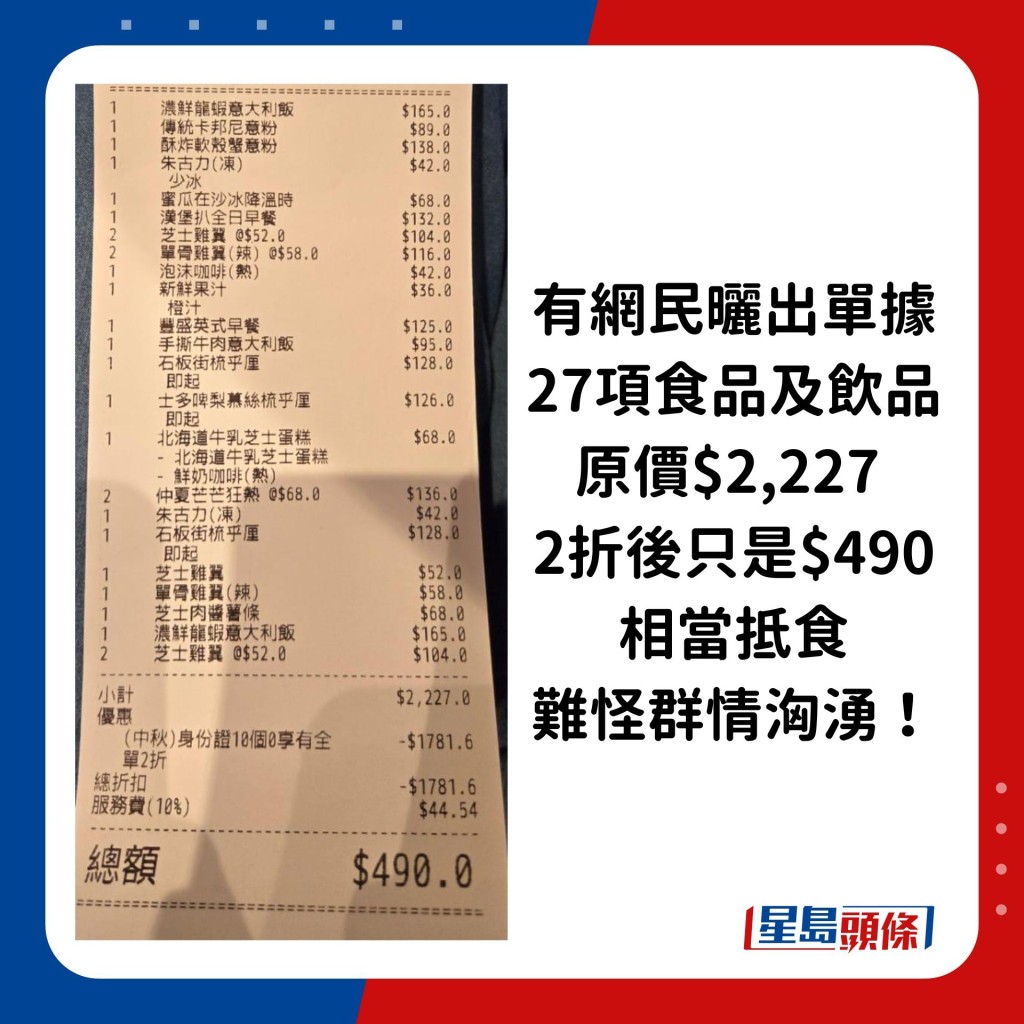 有網民曬出單據，有人點了27項食品及飲品，原價$2,227，全單2折後只是$490，相當抵食，難怪群情洶湧