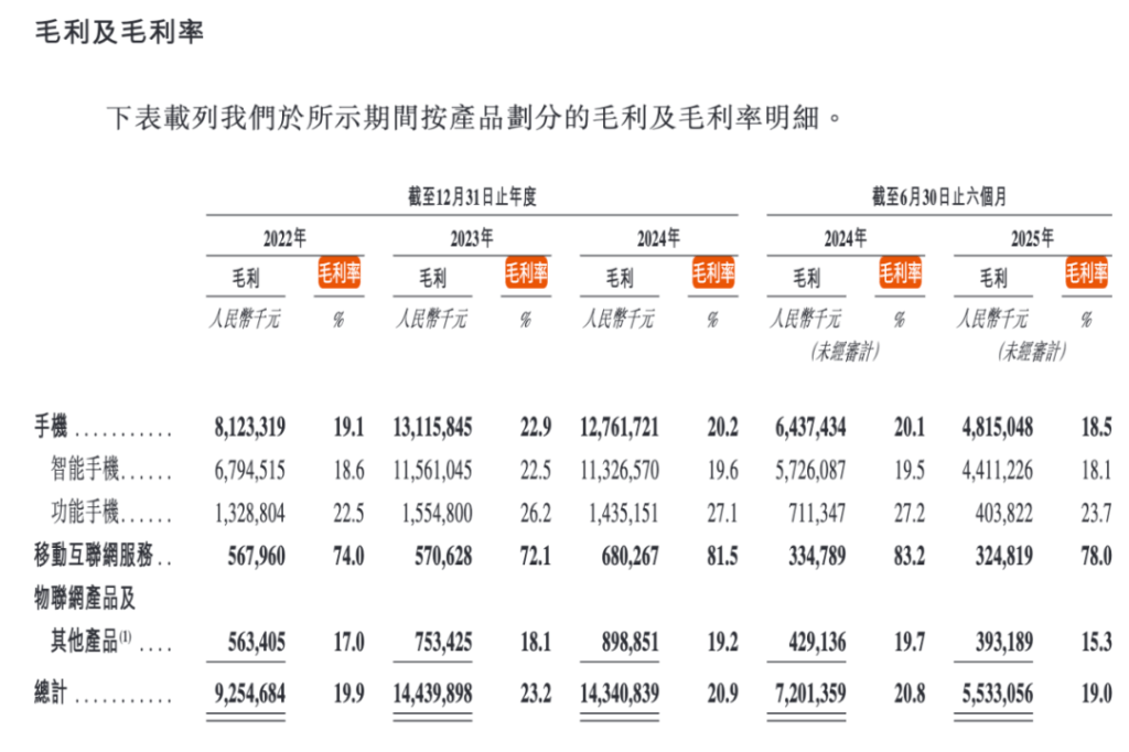 傳音毛利率從2023年的23.2%下降到今年上半年的19%。傳音招股書圖片 傳音毛利率從2023年的23.2%下降到今年上半年的19%。傳音招股書圖片