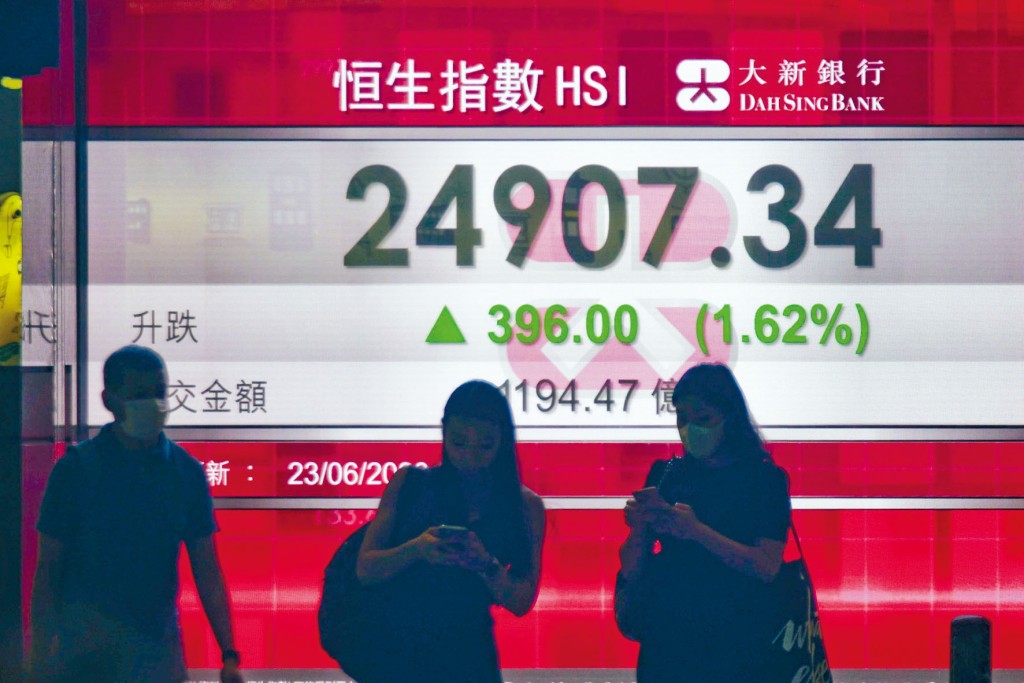恒指昨拗腰回升，收市升三百九十六點報二四九〇七點，全日波幅七百二十二點。