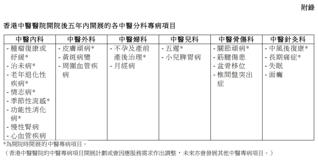 開院時隨即會開展的12個中醫專病項目。立法會文件截圖