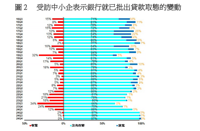 在已獲批貸款的受訪者中，0%表示銀行對其貸款的取態有所「收緊」