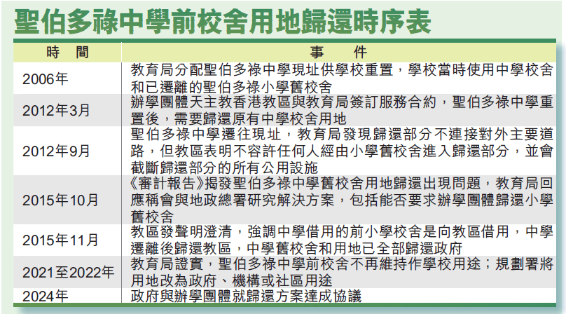 聖伯多祿中學前校舍用地歸還時序表