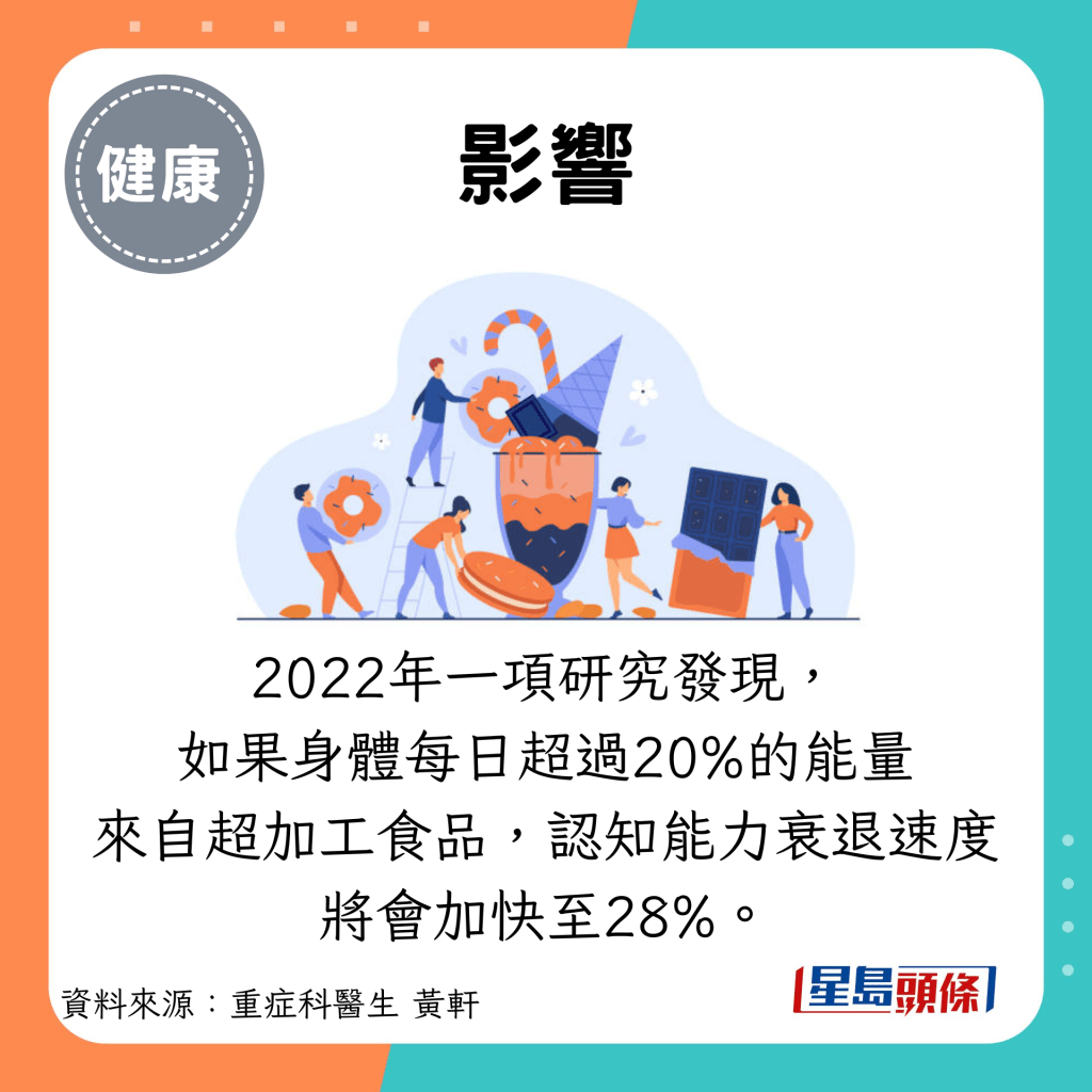 影響：2022年一項研究發現， 如果身體每日超過20%的能量 來自超加工食品，認知能力衰退速度將會加快至28%。