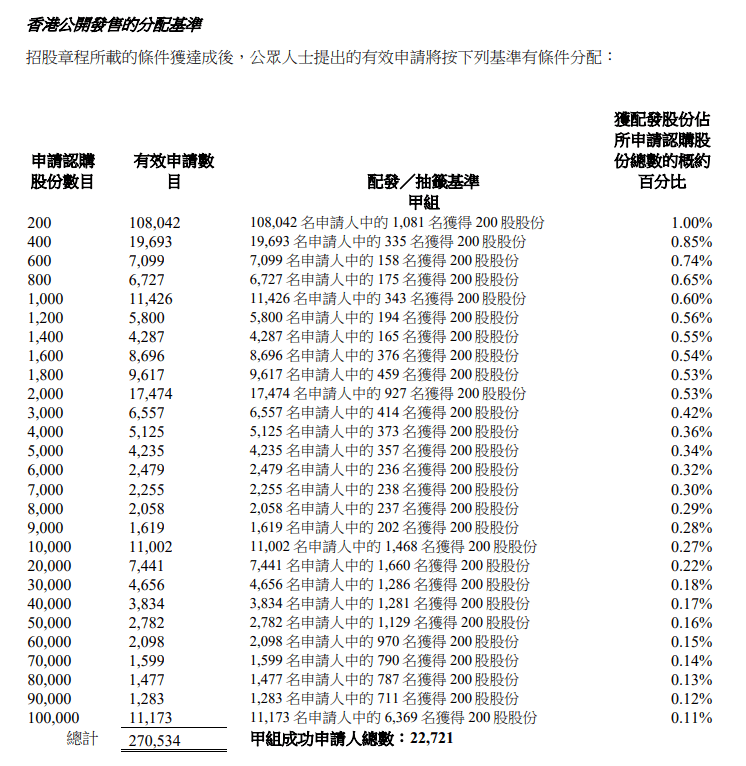 樂舒適甲組分派結果 樂舒適甲組分派結果