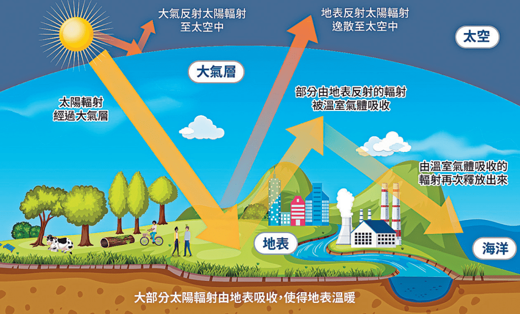 以温室效应作为例子，当太阳光（辐射）抵达地球时，会同时出现吸收、折射及反射的现象；而温室气体会吸收了原本反射到太空的辐射，令地球不能有效散热，因此造成温室效应。