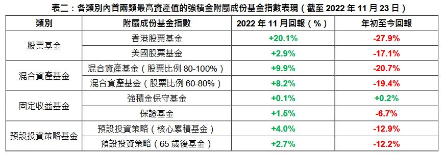 GUM 11月數據中，各類別內首兩類最高資產值的強積金附屬成份基金指數表現，香港股票基金最勁，升20.1%。