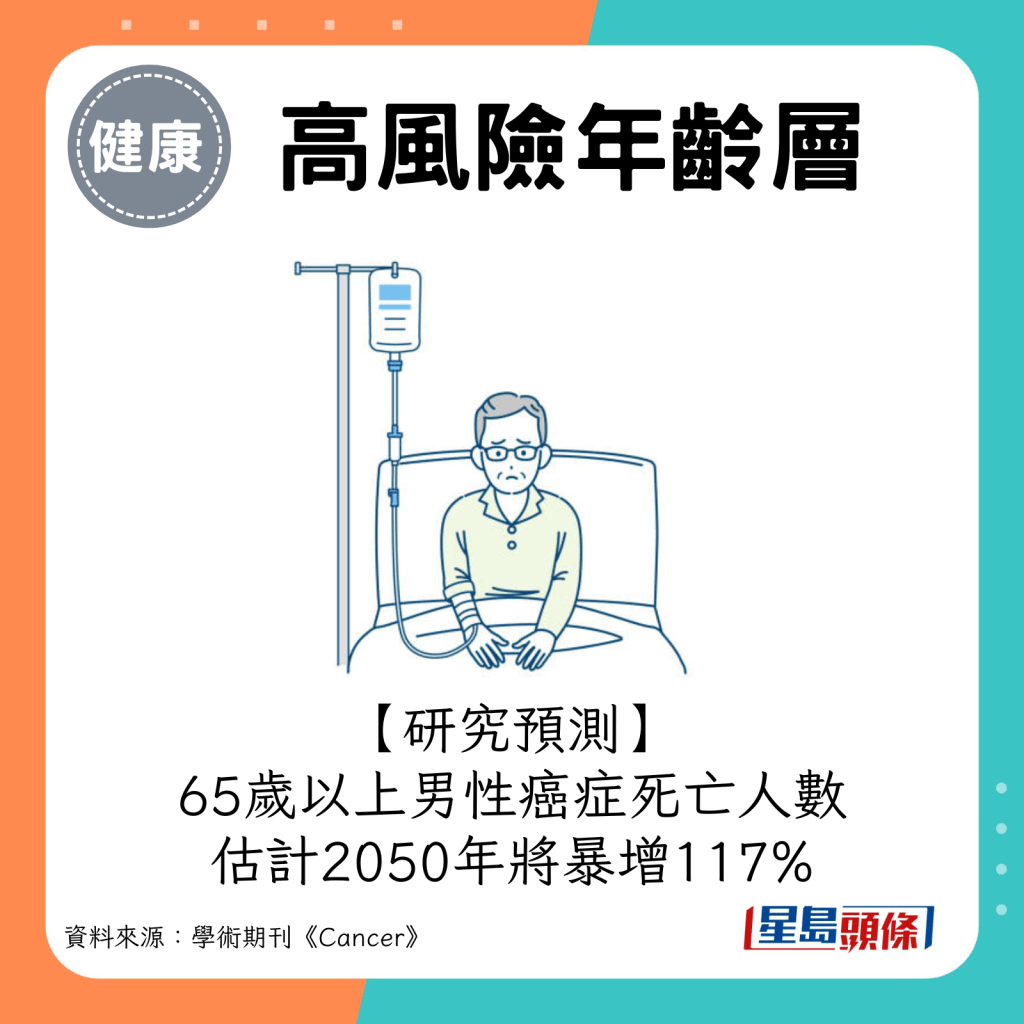 男性癌症死亡高危年龄层：65岁以上男性癌症死亡人数，估计2050年将暴增117%。