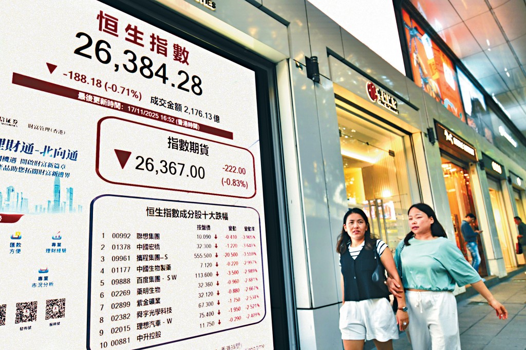 恒指昨日收市跌188點，報26384點。