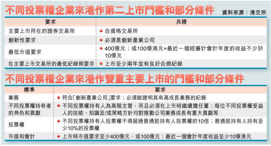 港交所与证监会正研究改善「同股不同权」（WVR）上市机制，预计于今年底前展开市场咨询。