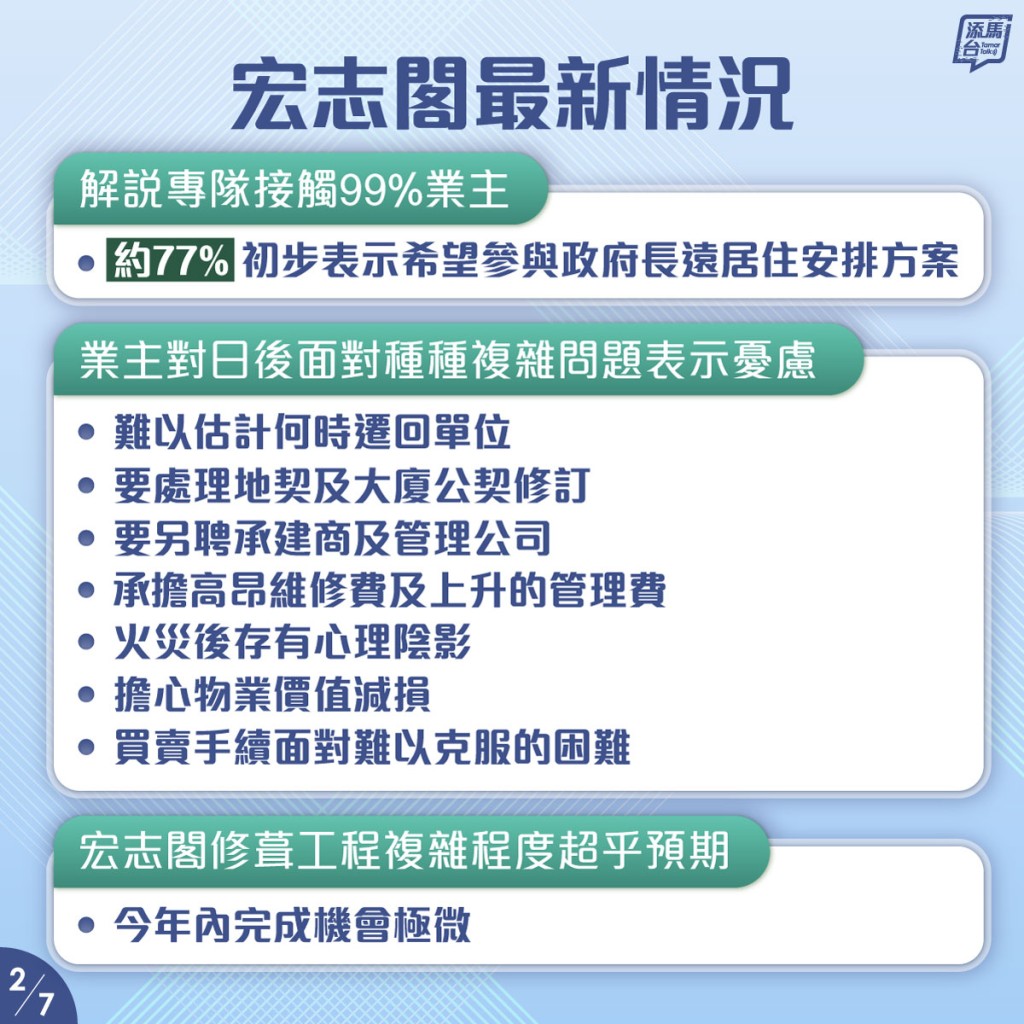 約77%宏志閣業主初步表示希望參與政府長遠居住安排方案。