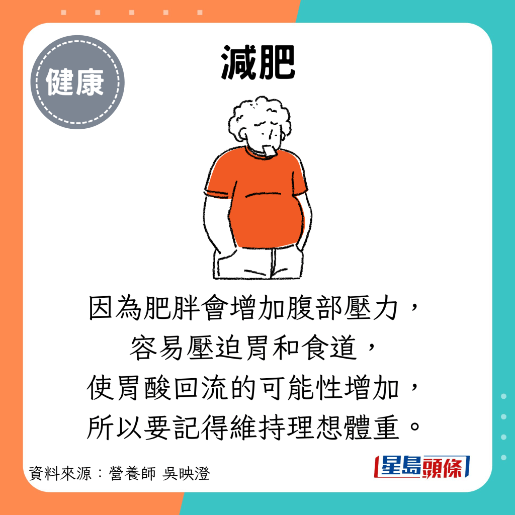 减肥：因为肥胖会增加腹部压⼒， 容易压迫胃和食道， 使胃酸回流的可能性增加， 所以要记得维持理想体重。