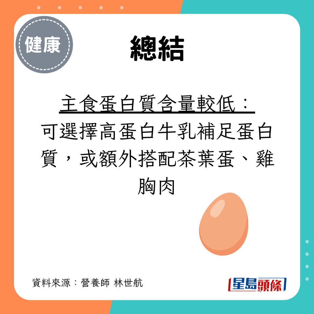 建議如果主食蛋白質含量較低，可選擇高蛋白牛乳補足蛋白質，或額外搭配茶葉蛋、雞胸肉