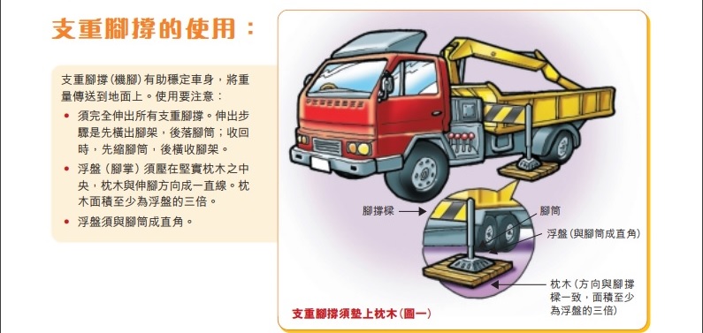 運輸業《貨車起重機的安全操作》指引中表示，使用吊運車支重腳撐（機腳）須完全伸出所有支重腳撐。