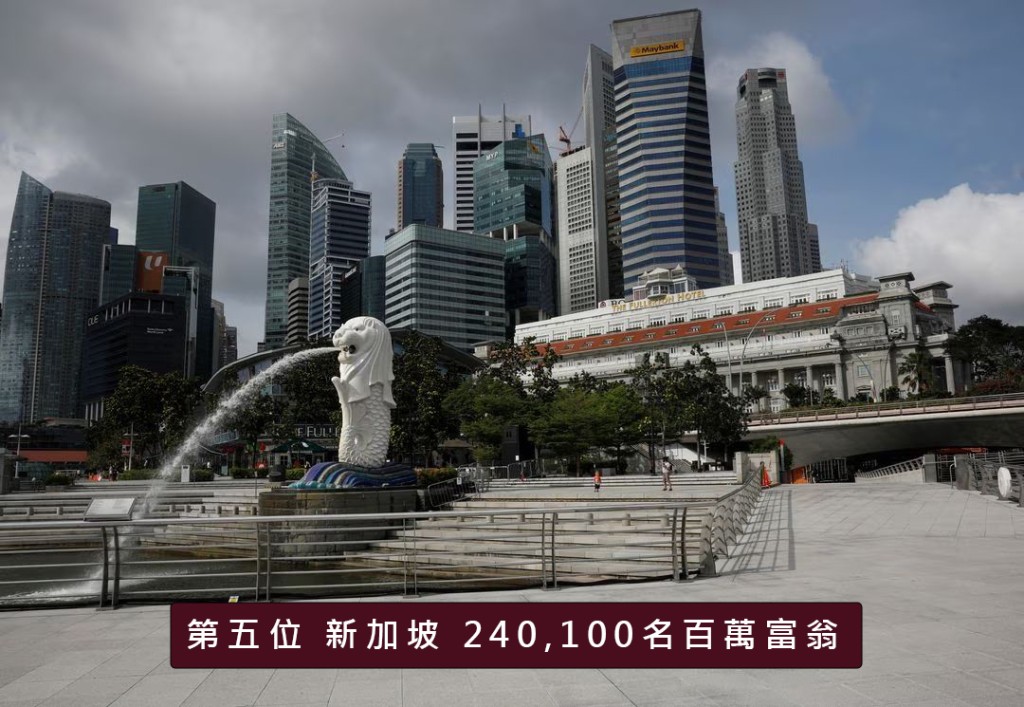 第五位新加坡，拥 240,100名百万富翁。路透图
