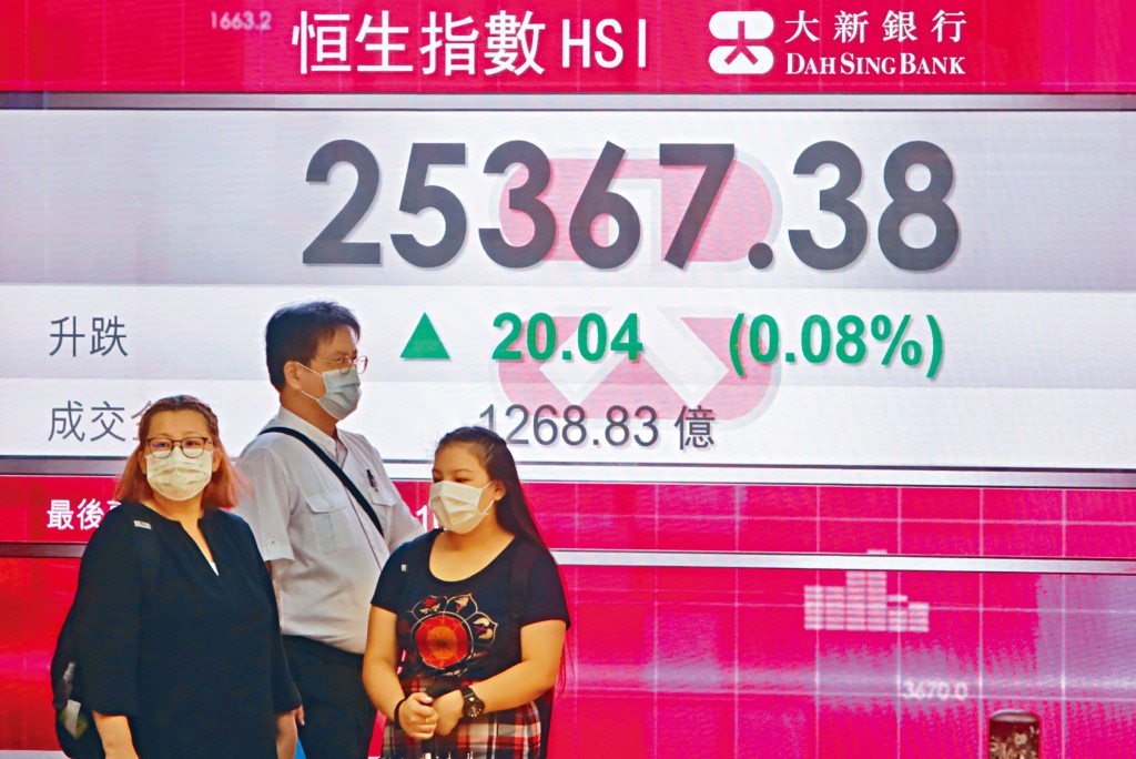 恒指收報25367點，升20點，成交總額1268億元，連升兩日。