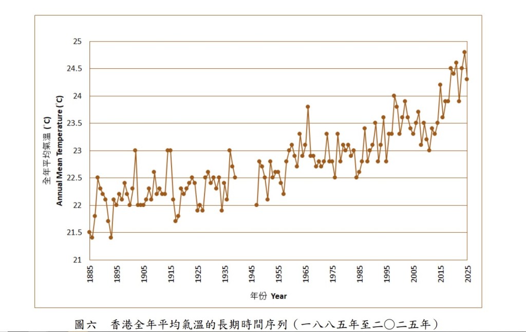 香港全年平均氣溫的長期時間序列（一八八五年至二○二五年）。政府新聞處