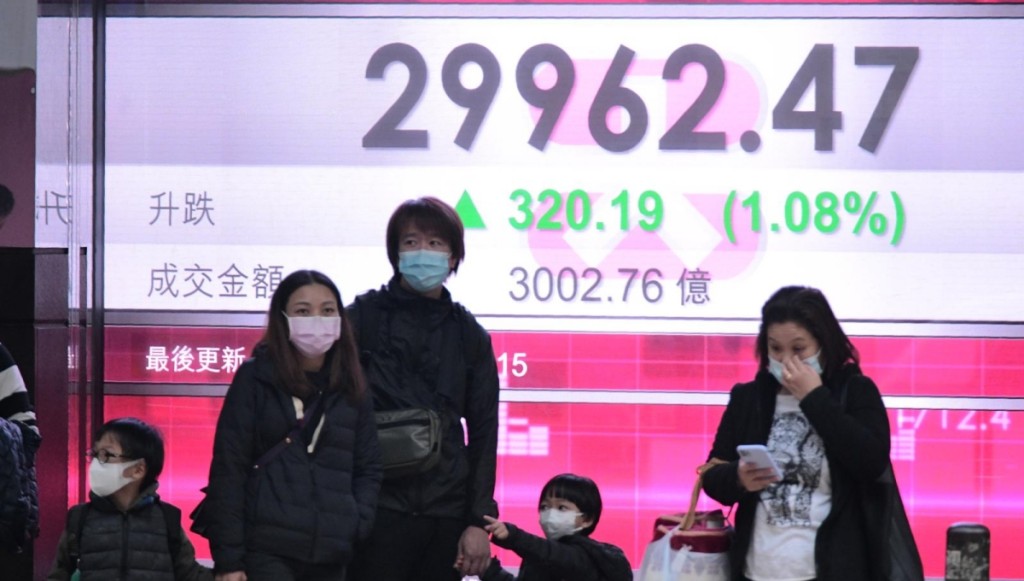 港股今个星期气势如虹，美股小升，港股大升，昨日又升320点，逼近三万点大关。