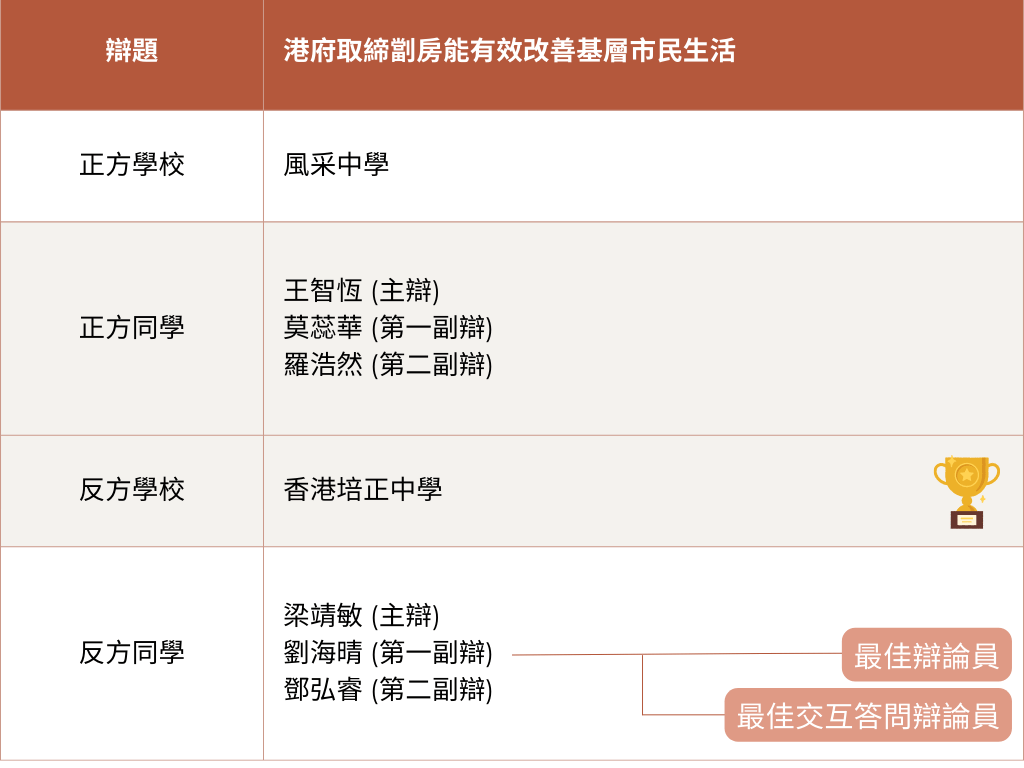 風采中學 對 培正中學 比賽結果