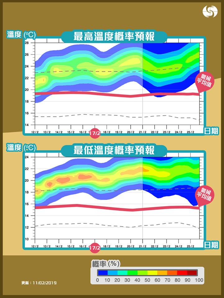 天文台溫度概率預報