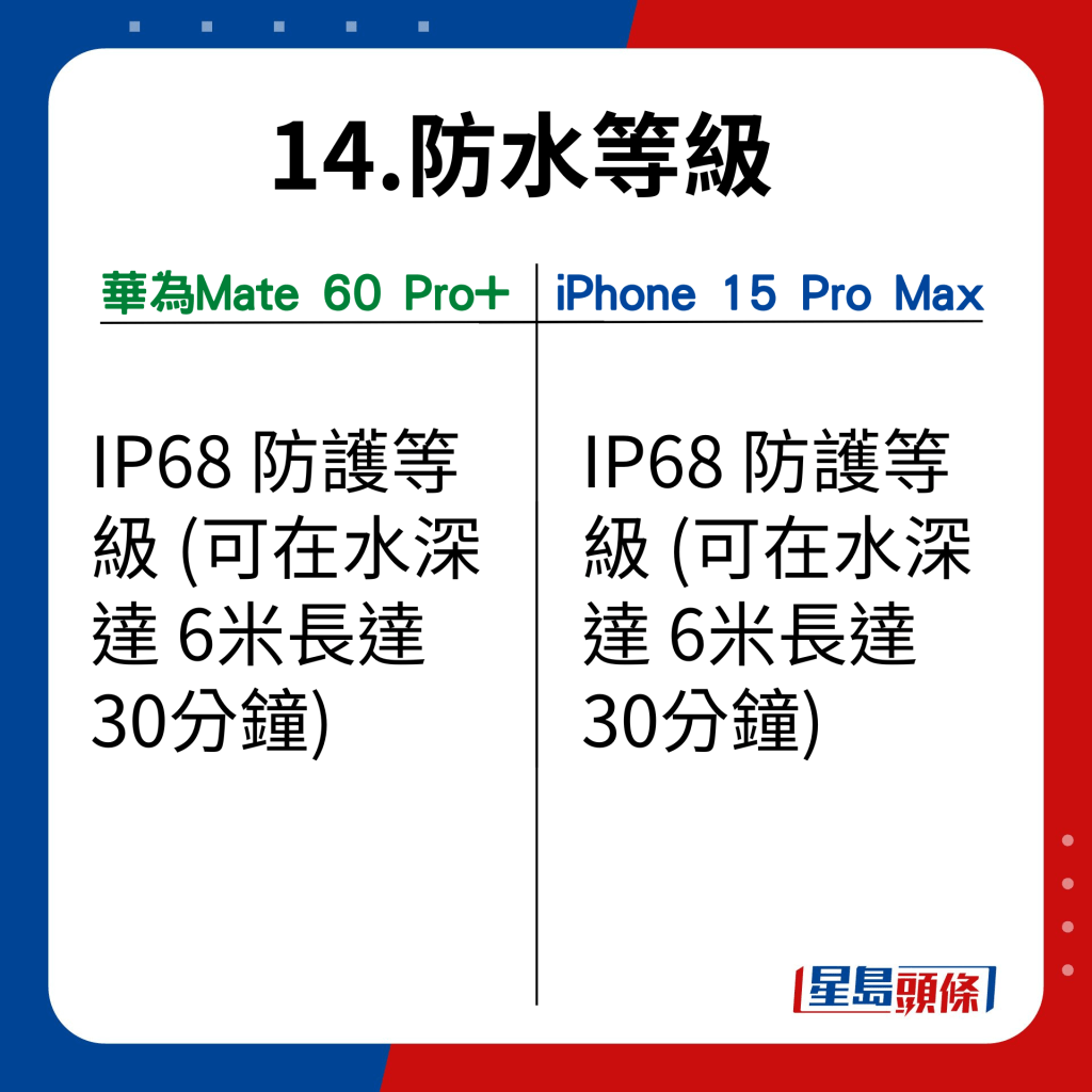 Mate 60 Pro+ VS iPhone 15 Pro Max在17功能的比并｜防水等级