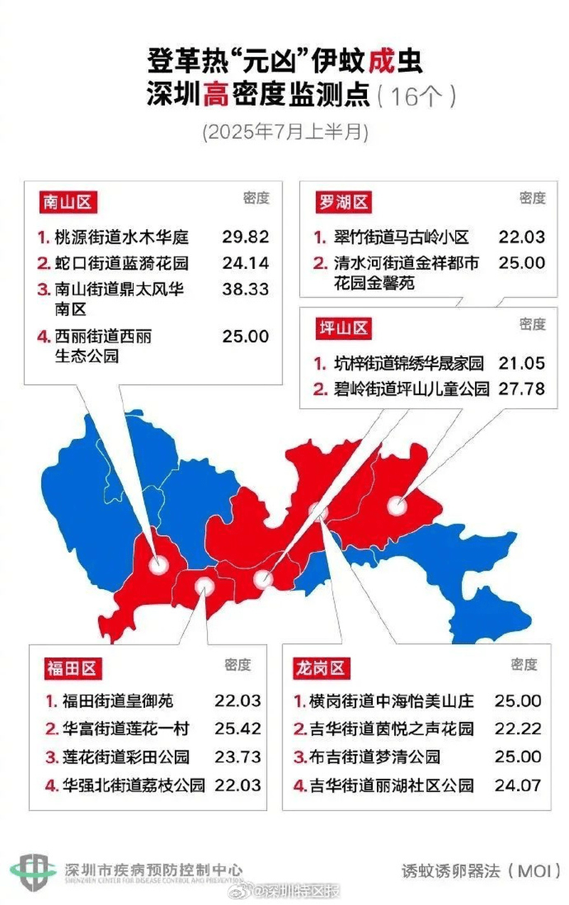 深圳市伊蚊密度監測結果。 深圳市伊蚊密度監測結果。