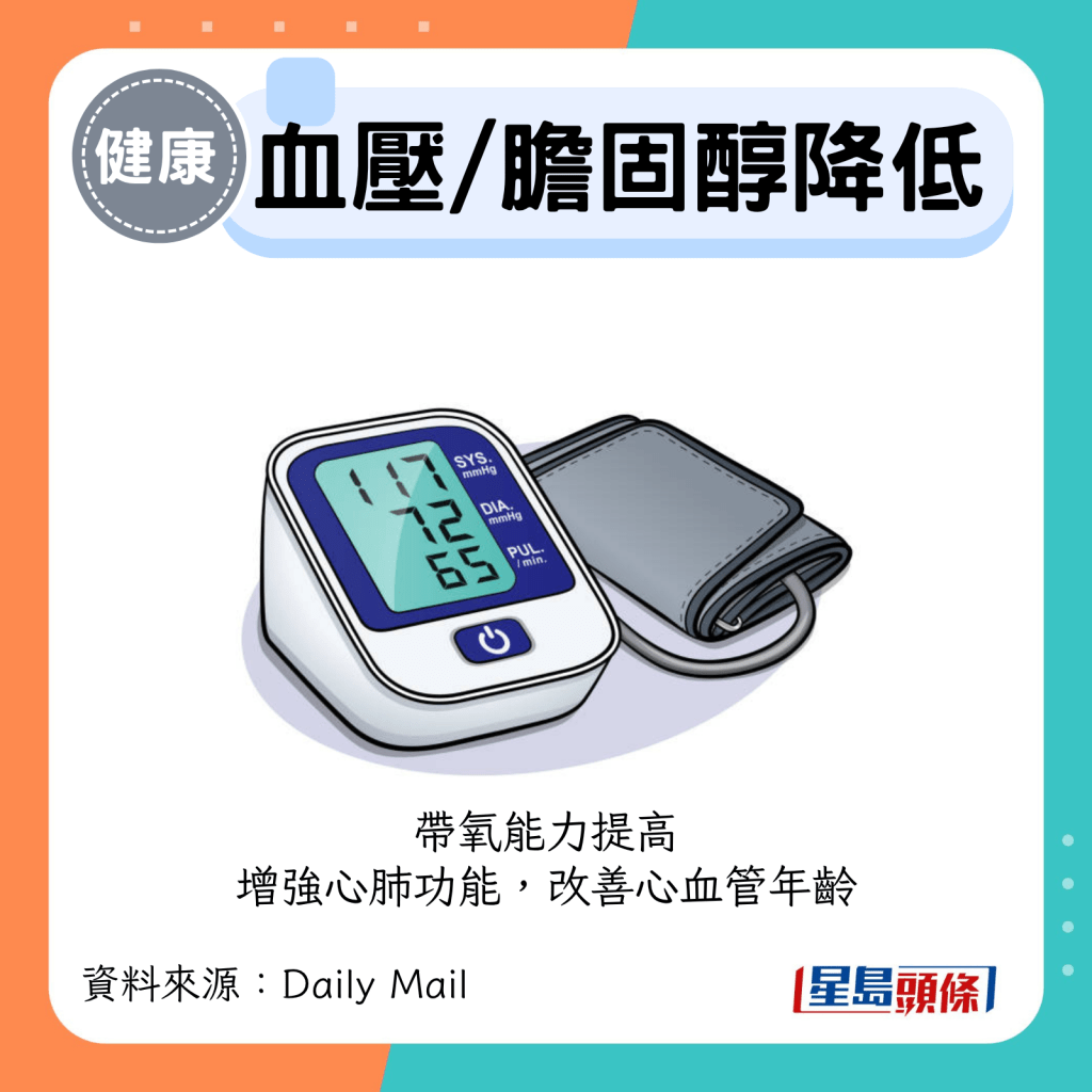 血壓/膽固醇降低 血壓/膽固醇降低