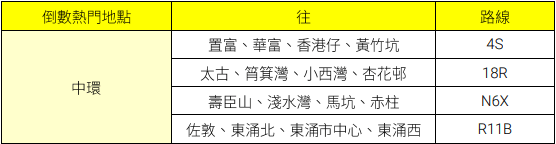 城巴於港島中環、銅鑼灣及山頂、九龍啟德郵輪碼頭，及迪士尼樂團等多個最佳煙花觀賞位置，為顧客增設14條散場巴士路線。