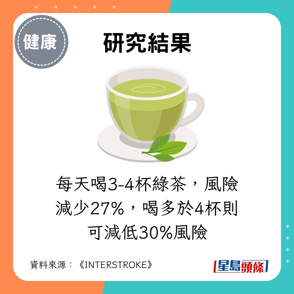 每天喝3-4杯綠茶，風險減少27%，喝多於4杯則可減低30%風險