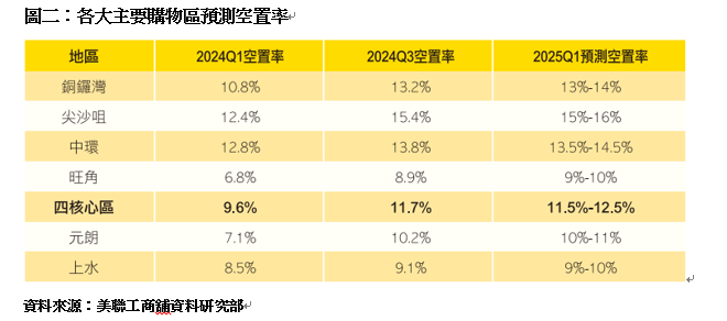 圖二：各大主要購物區預測空置率。