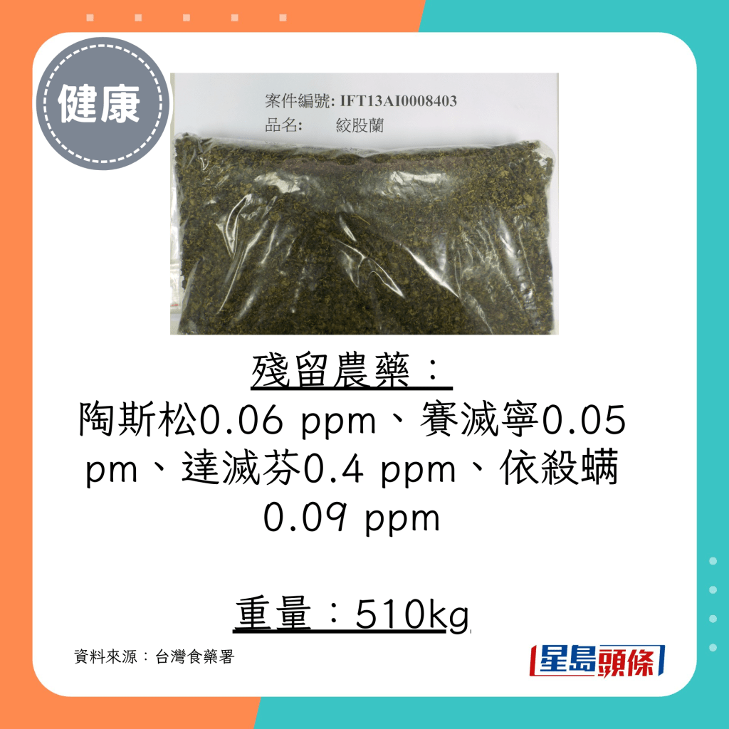 殘留農藥： 陶斯松0.06 ppm、賽滅寧0.05 pm、達滅芬0.4 ppm、依殺螨0.09 ppm