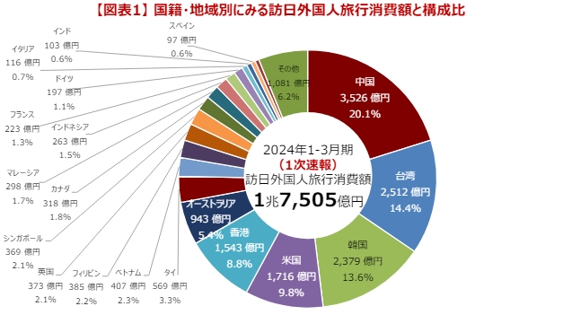 日本交通省观光厅亦公布，首季访日外国旅客消费额达到1兆7,505亿日圆（约888亿港元），按年大增73.3%，这是连续5个季度突破1兆日圆大关。