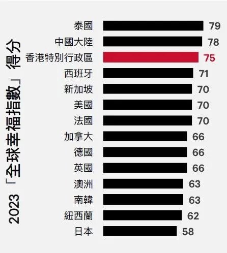 報告顯示，香港地區的幸福感指數較去年平穩升至75分（2022年為66分），有超過66%受訪者表示最重視身心幸福，與全球整體的67％相若。