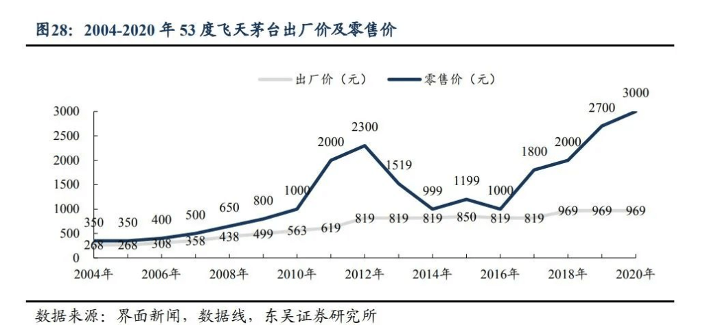 2004-2020年53度飞天茅台出厂价及零售价。 东吴证券研报截图