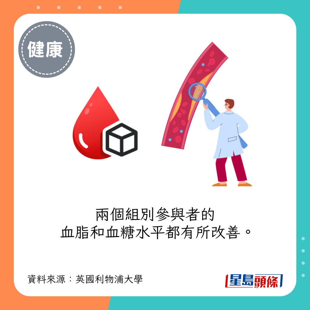 两个组别参与者的血脂和血糖水平都有所改善。