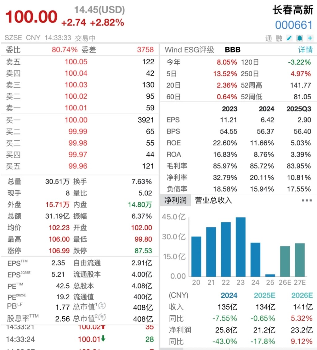 長春高新兒童小陰莖新藥獲批臨床，股價兩日漲超12%。