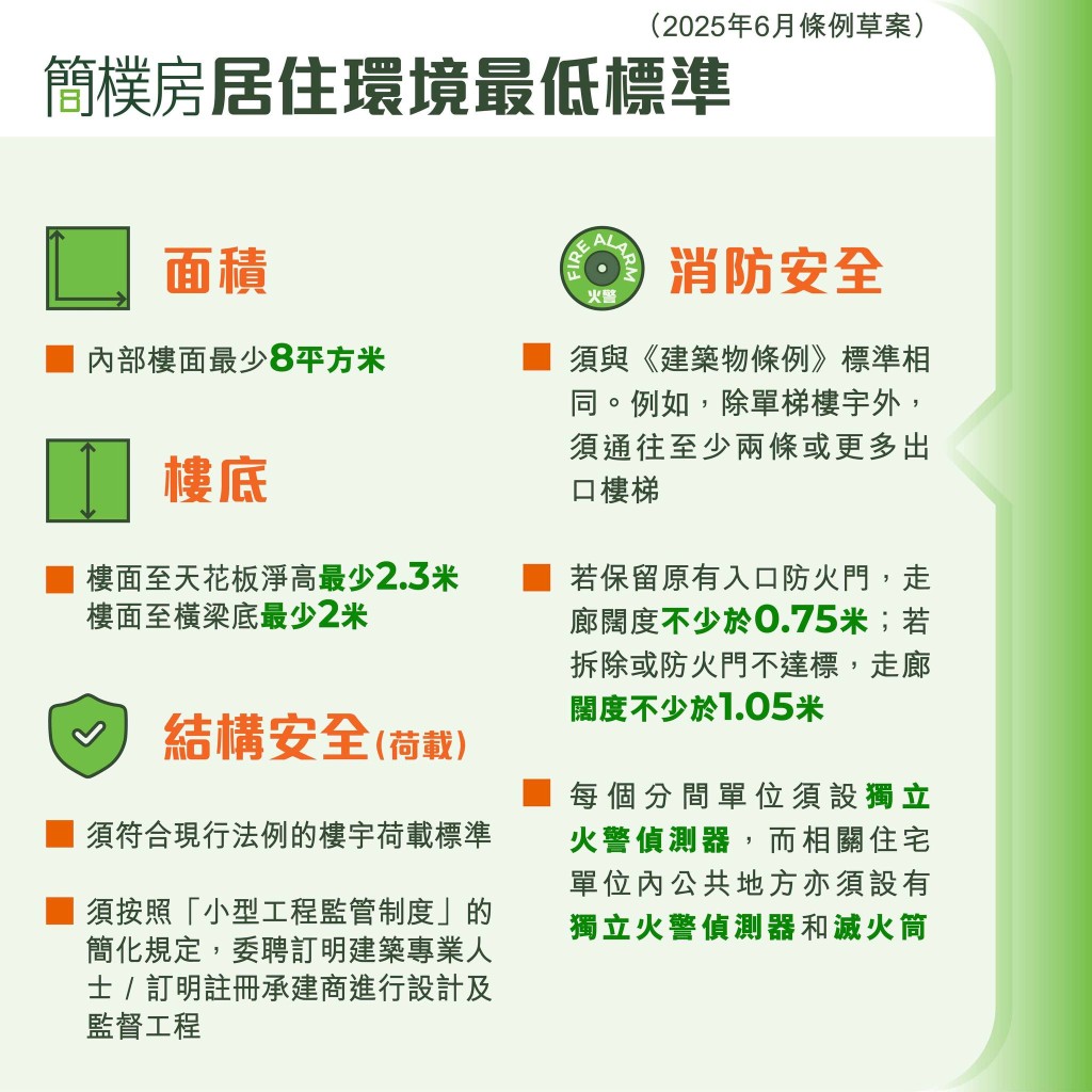 簡樸房面積不可少於8平方米。何永賢FB圖片 簡樸房面積不可少於8平方米。何永賢FB圖片
