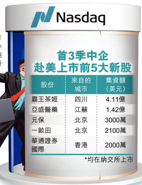 今年只有13間公司通過中證監的境外上市備案。