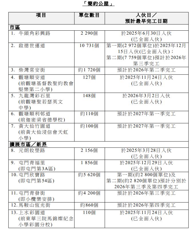 簡約公屋項目。