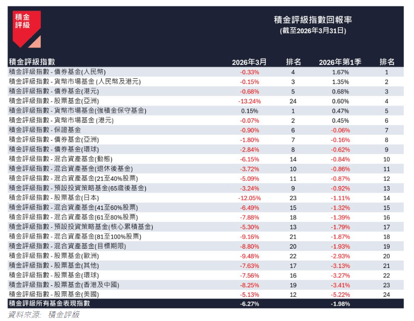 积金评级指数截至2026年3月31日回报表现