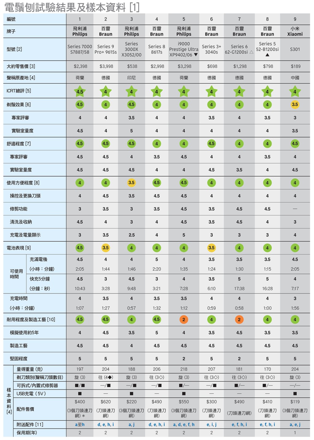 電鬚刨試驗結果及樣本資料。消委會圖片 電鬚刨試驗結果及樣本資料。消委會圖片
