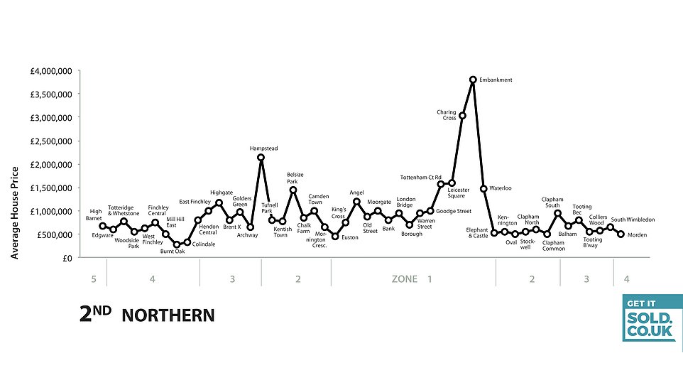 北线的沿线楼价。