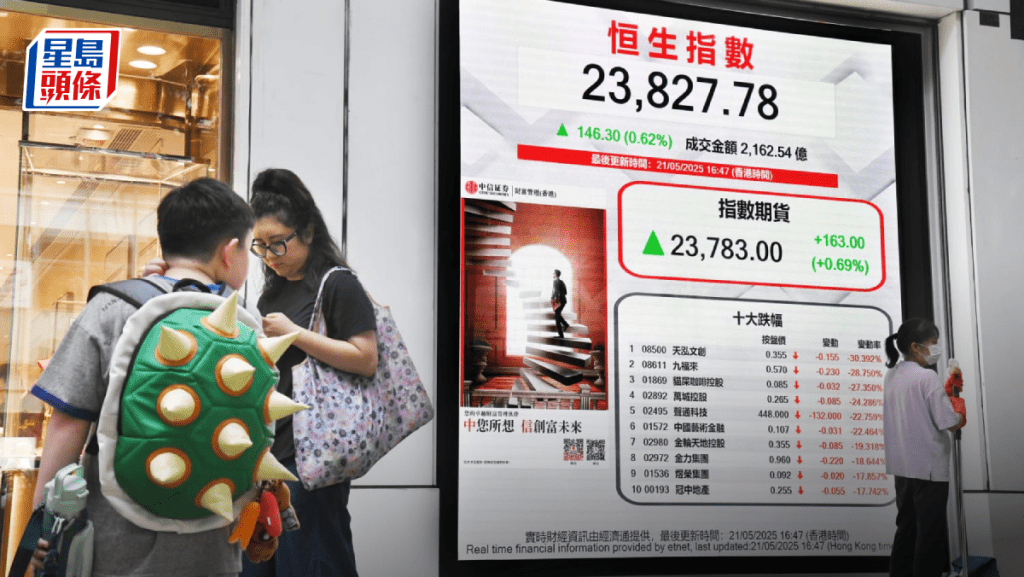 恒指升146點 金股落鑊 紫金升8%冠藍籌 寧德再漲一成 專家指成交未配合|港股收市