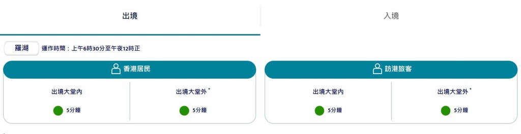 「口岸通」會以綠、黃、紅燈號顯示各個陸路管制站的過關情況。